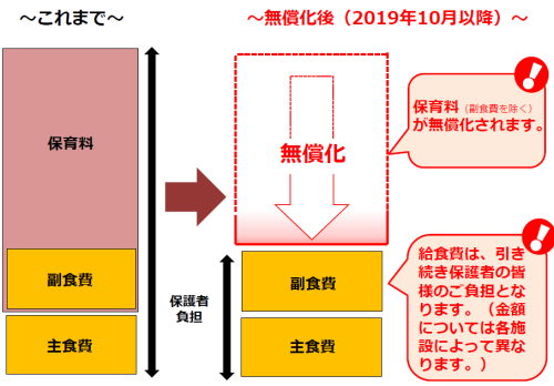 副食費のフロー図