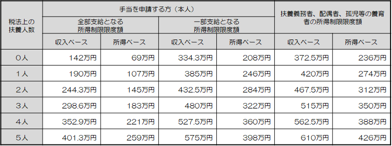 児童扶養手当 所得制限限度額表