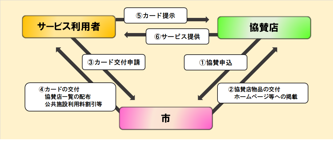 応援カード事業のフロー図
