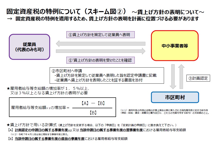 固定資産税特例のスキーム図