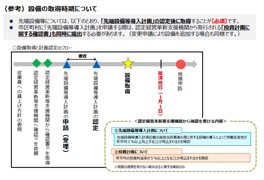 設備の取得時期について