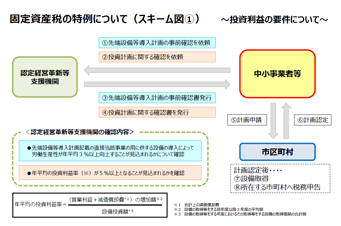 固定資産税特例のスキーム図