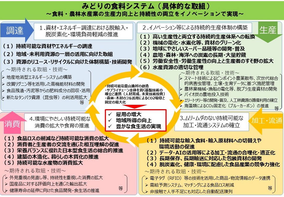 みどりの食料システム戦略(基本的な取組)