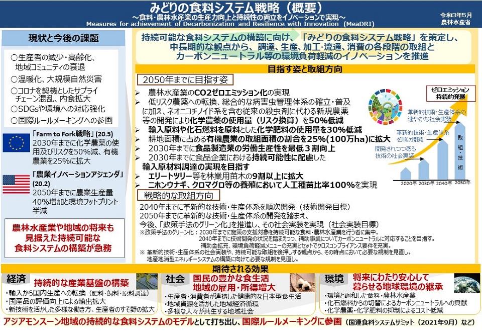 みどりの食料システム戦略(概要)