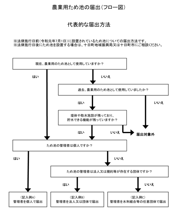 農業用ため池の届出フロー図