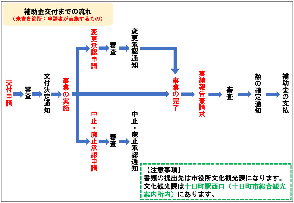 補助金交付までの流れ