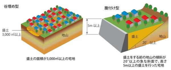 大規模盛土造成地のイメージ図