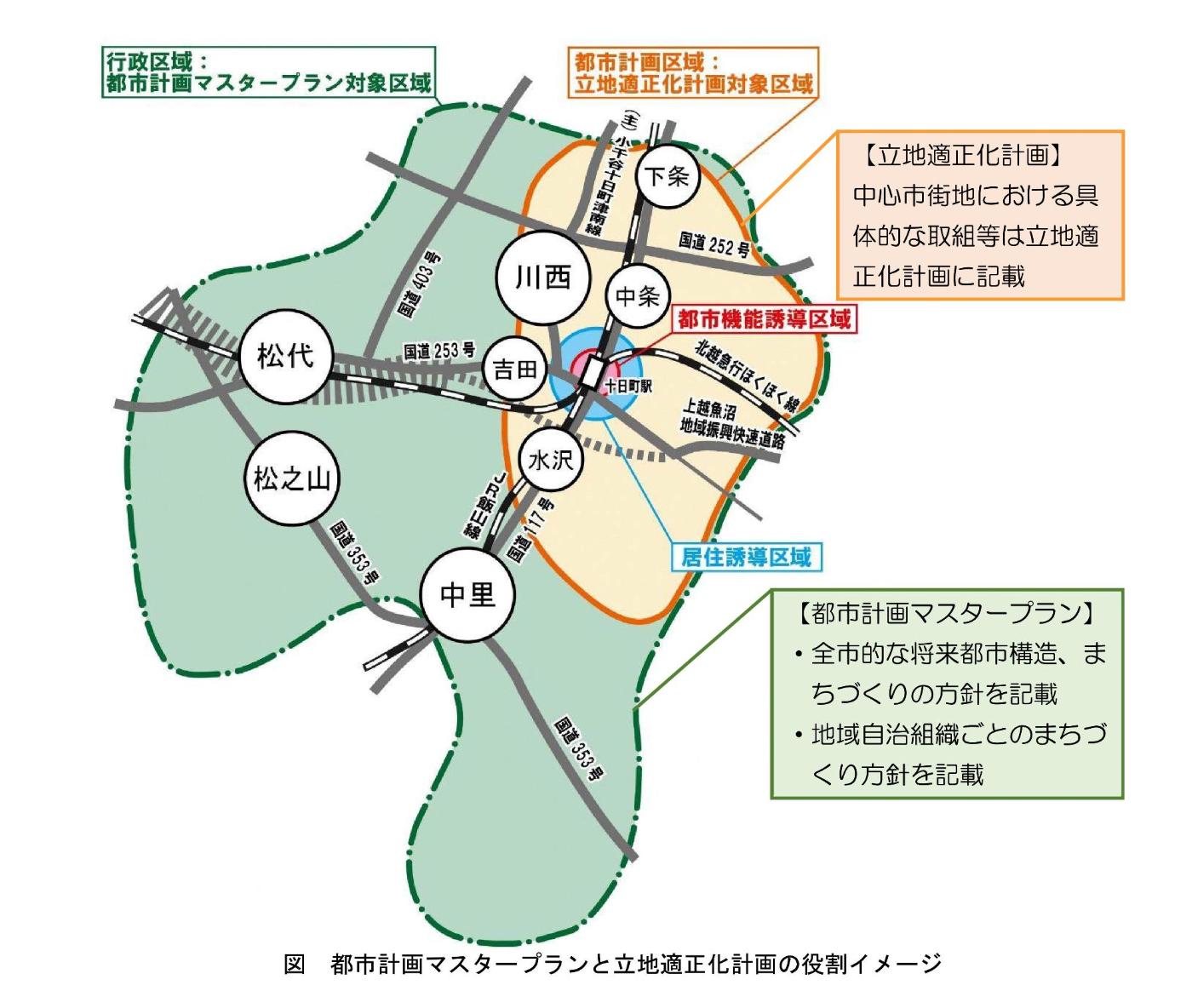 都市計画マスタープランと立地適正化計画の役割イメージ