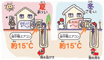 地中熱ヒートポンプの説明