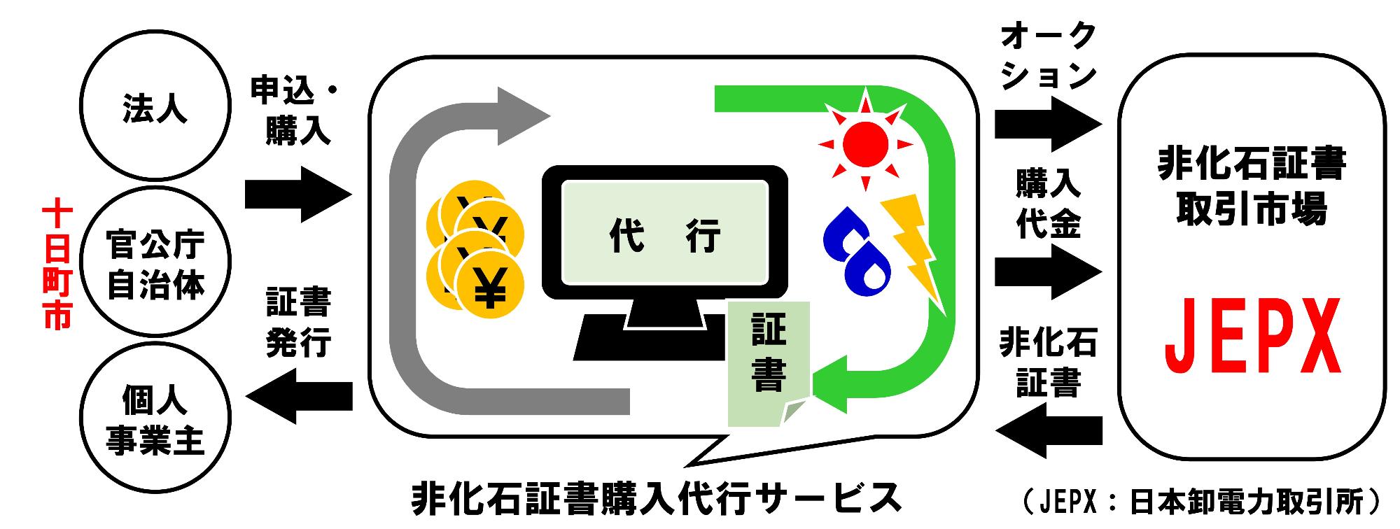 非化石証書(環境価値)購入代行サービスイメージ図