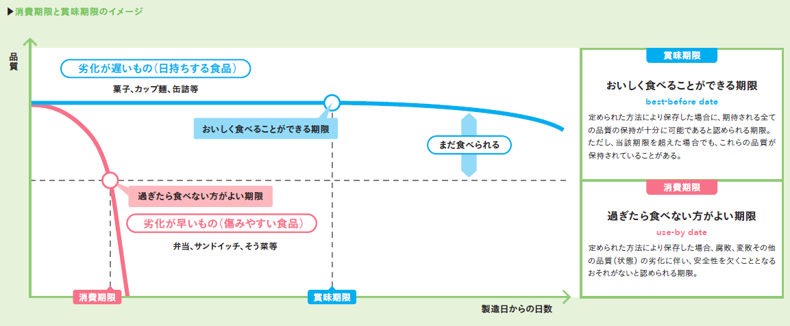 消費期限と賞味期限のイメージ(抜粋)