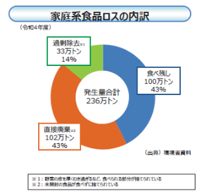 令和4年度家庭系食品ロスの内訳 (引用:消費者庁「食品ロス削減関係参考資料」)
