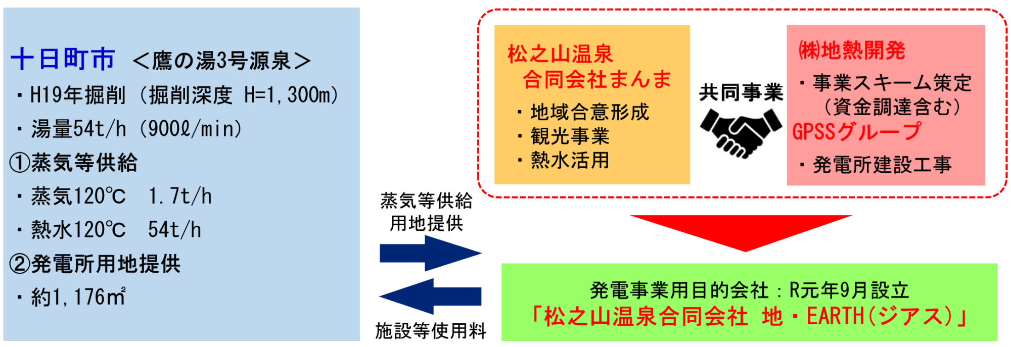 発電事業スキームのイメージ図