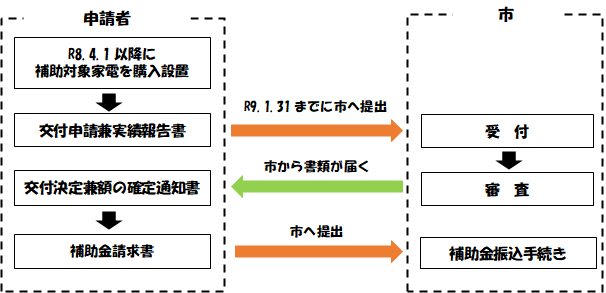 省エネ家電補助金申請の流れ