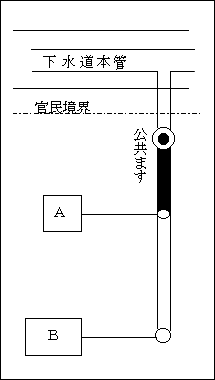 2戸で共同排水設備の例の説明図