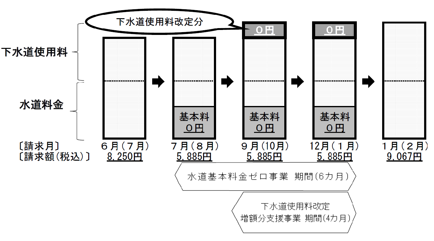 上下水道料金表