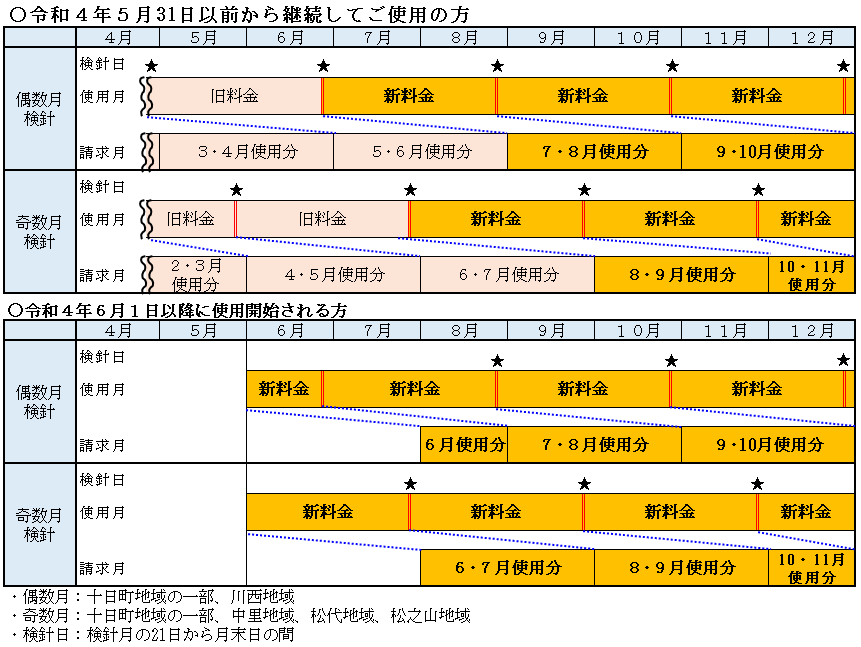 新料金適用時期のイメージ図