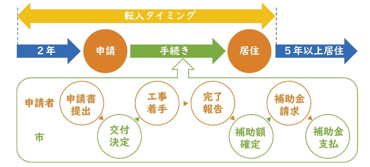 空き家利活用支援事業補助金申請の流れの図解
