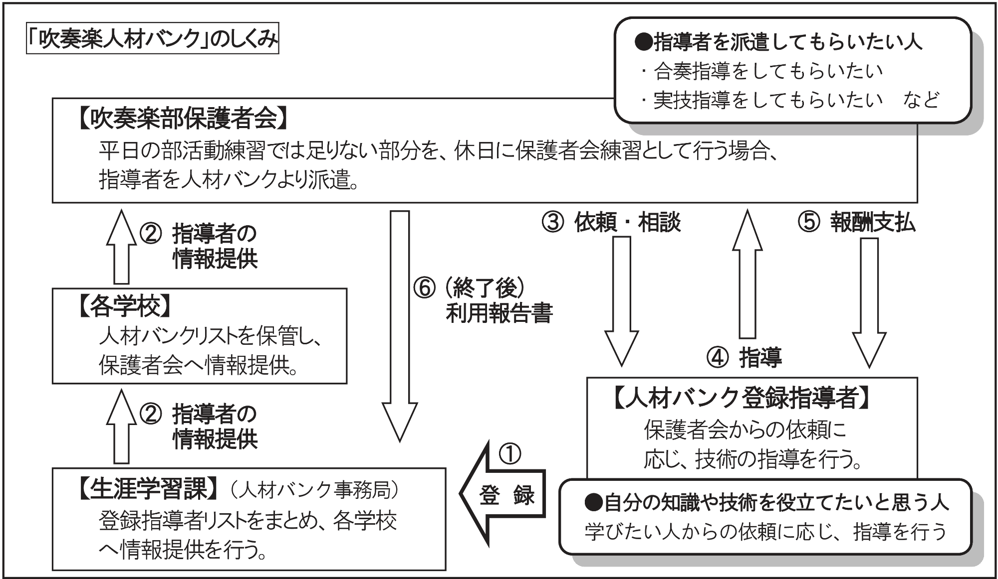 吹奏楽人材バンクのしくみ