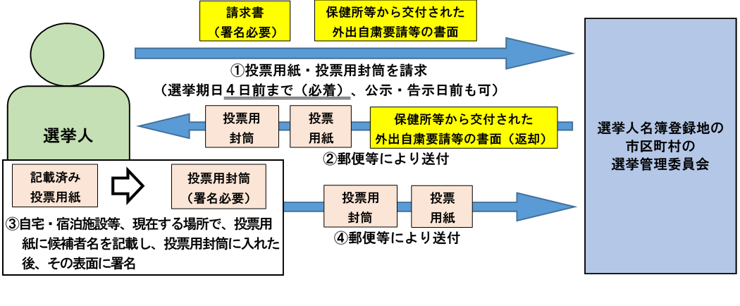 特例郵便等手続きイメージ図