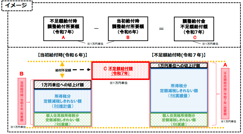 不足額給付類型1