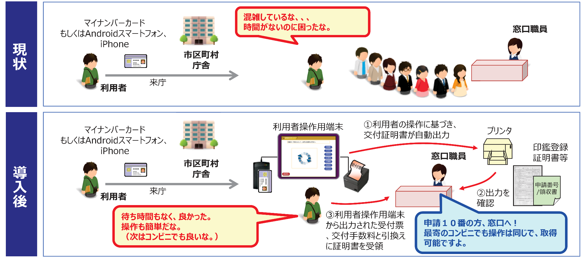 マイナンバーカードを利用し、申請者が専用端末に暗証番号を入力することで、簡単に各種証明書が取得できます。