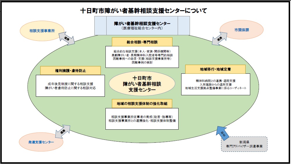 十日町市障がい者基幹相談支援センター