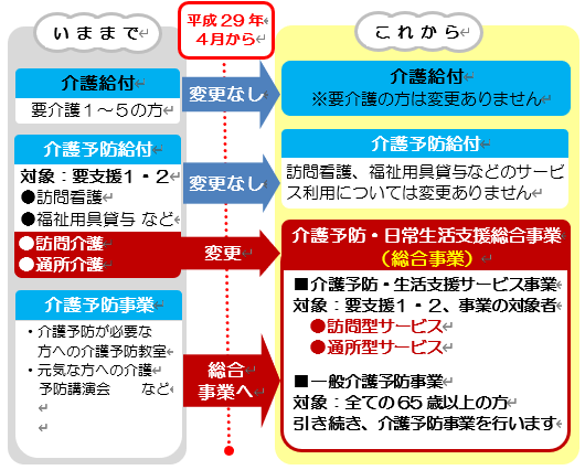 総合事業の体系