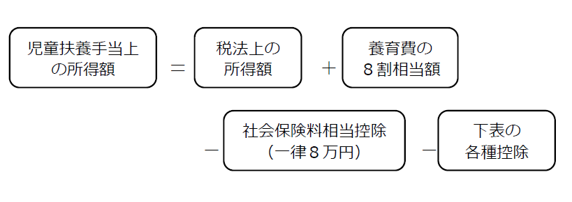 児童扶養手当上の所得額の計算方法