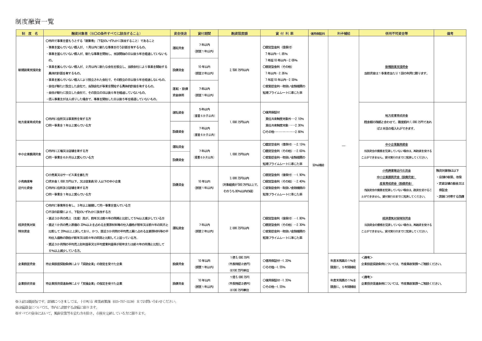 十日町市制度融資一覧