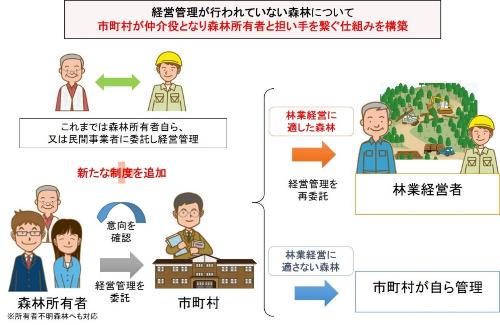森林経営管理制度のイメージ図