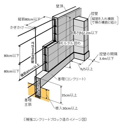 高さ等の基準が記入された補強コンクリートブロック造のイメージ図