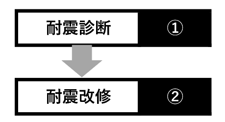 住宅耐震化のフロー図