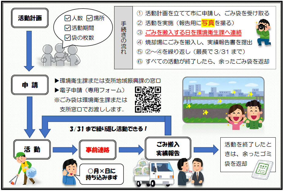 手続きの流れ