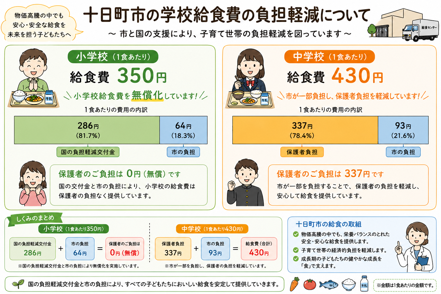 十日町市の学校給食費の負担軽減について