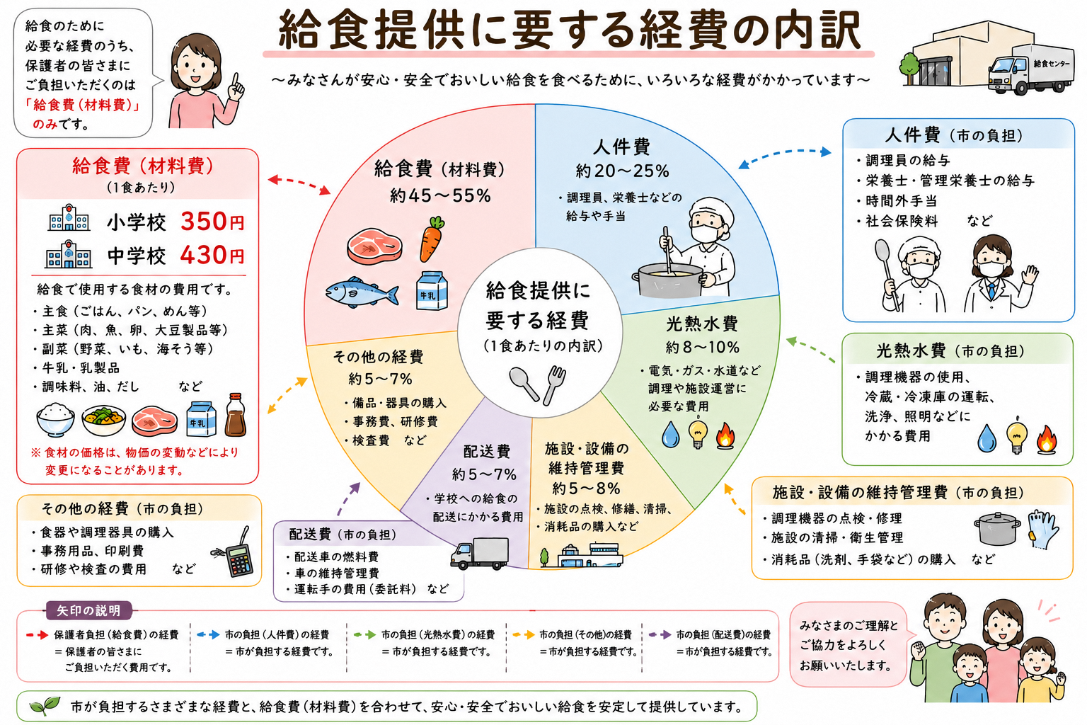 給食提供に要する経費の内訳（参考）