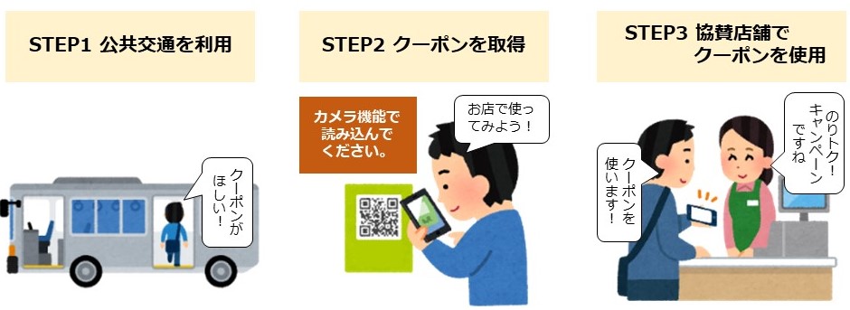 キャンペーンの流れ