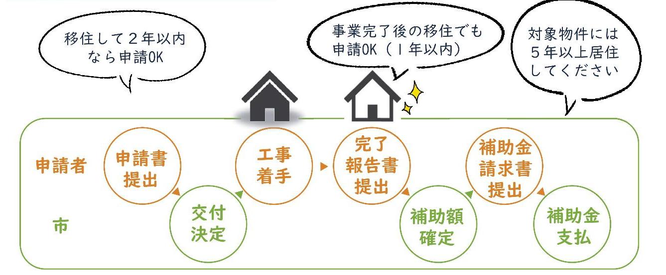 空き家利活用支援事業補助金申請の流れの図解