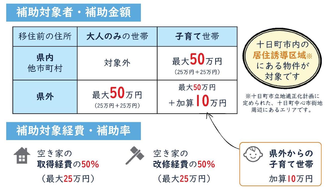 空き家利活用支援事業補助金概要図