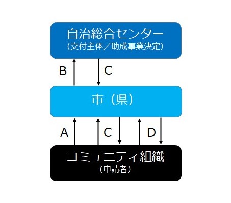 コミュニティ助成申請の流れ