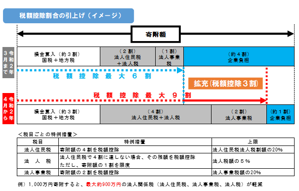 税額控除割合の引上げイメージ図