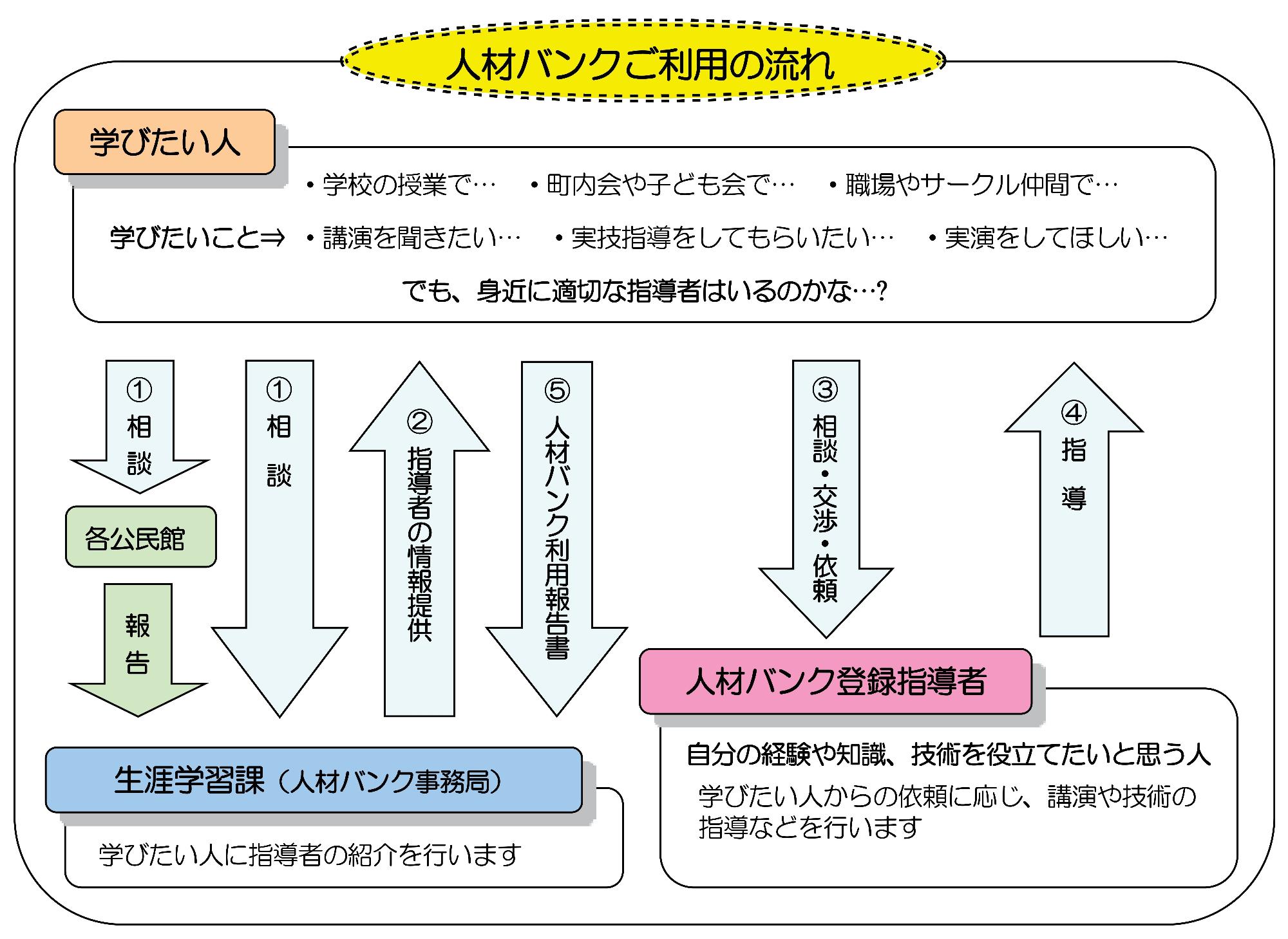 人材バンク利用の流れの画像