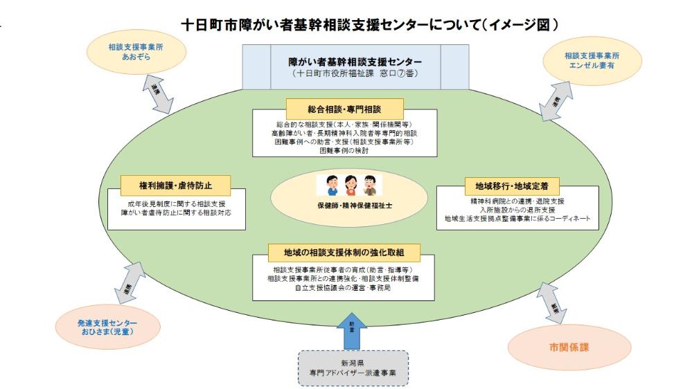 十日町市基幹相談支援センターの役割