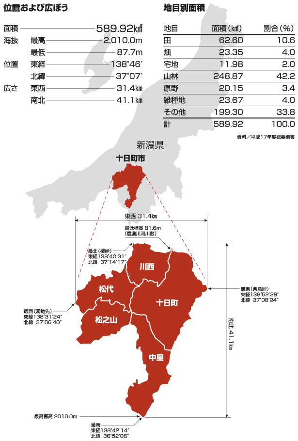 位置および広ぼう/地目別面積