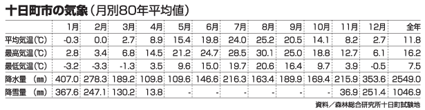 十日町市の気象(月別80年平均値)
